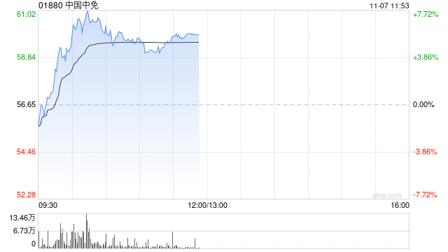 中国中免早盘涨超5% 与越南IPP集团签署合作备忘录