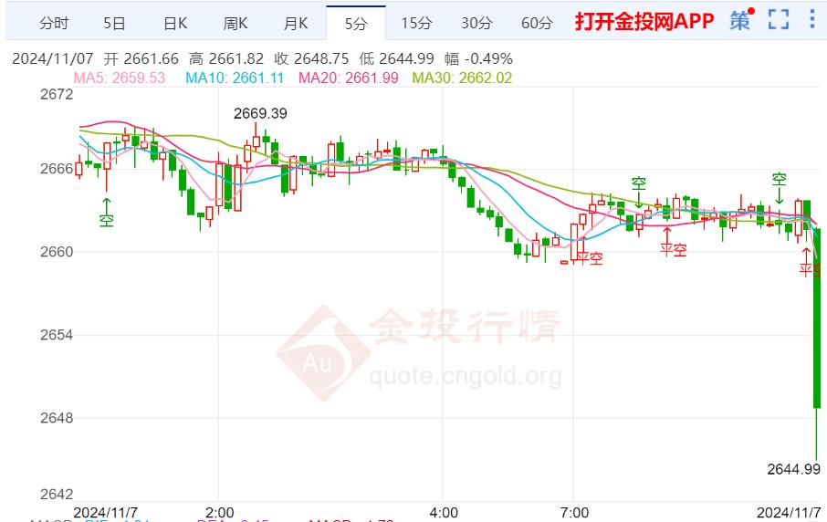 降息周期内金价或宽幅震荡  第2张