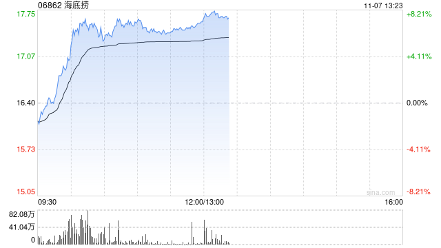 海底捞早盘涨逾7% 企业火锅“朋友圈”再度扩大