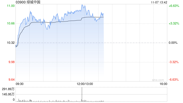 绿城中国早盘涨超4% 10月合同销售金额环比大增逾45%