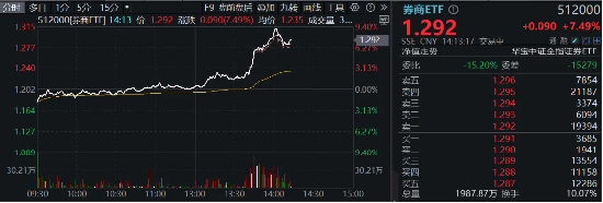 A股现强烈信号，中信证券涨停，再创历史新高！券商ETF（512000）冲高涨逾9%！  第2张