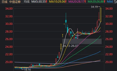 “牛市旗手”带动A股再度大涨！中信证券、东方财富均创新高，市值仅相差300多亿元  第3张