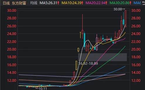 “牛市旗手”带动A股再度大涨！中信证券、东方财富均创新高，市值仅相差300多亿元  第4张