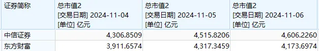 “牛市旗手”带动A股再度大涨！中信证券、东方财富均创新高，市值仅相差300多亿元  第6张