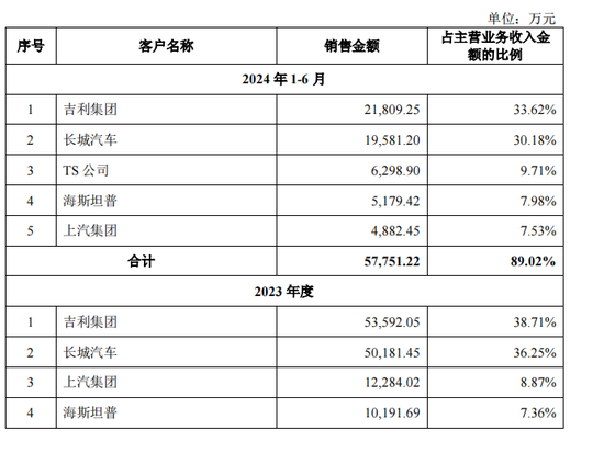 泰鸿万立IPO：6成收入靠吉利和长城，存在财务内控不规范  第3张