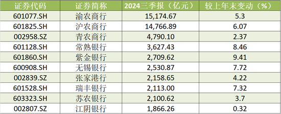 A股农商行三季报扫描：瑞丰银行、常熟银行营收、净利增速领跑 渝农商行营收负增长  第4张