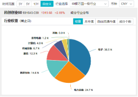 MSCI指数调整！龙芯中科被纳入，双创龙头ETF（588330）劲涨2．86%，机构：“硬科技大年”可期！  第4张