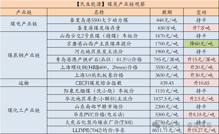 【民生能源 周泰团队】煤炭日报：10月全国进口煤炭4624.8万吨，同增28.5%，环降2.82%  第2张