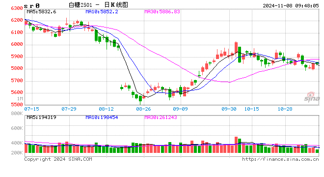 光大期货：11月8日软商品日报  第2张