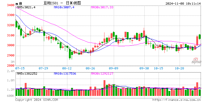 光大期货：11月8日农产品日报  第2张