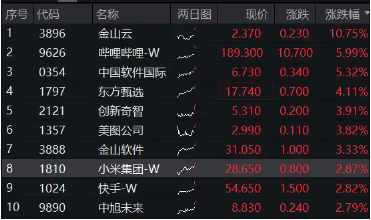 美联储第二次降息落地，港股果然大涨！港股互联网ETF（513770）续涨近2%，近3日连续吸金1．67亿元！