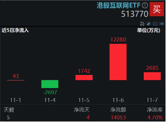 美联储第二次降息落地，港股果然大涨！港股互联网ETF（513770）续涨近2%，近3日连续吸金1．67亿元！  第3张