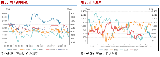 长安期货范磊：成本提振不强，但PG仍存套保空间  第6张