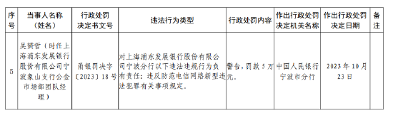 浦发银行宁波分行被罚201.5万元：因未按规定履行客户身份识别义务等违法行为  第3张