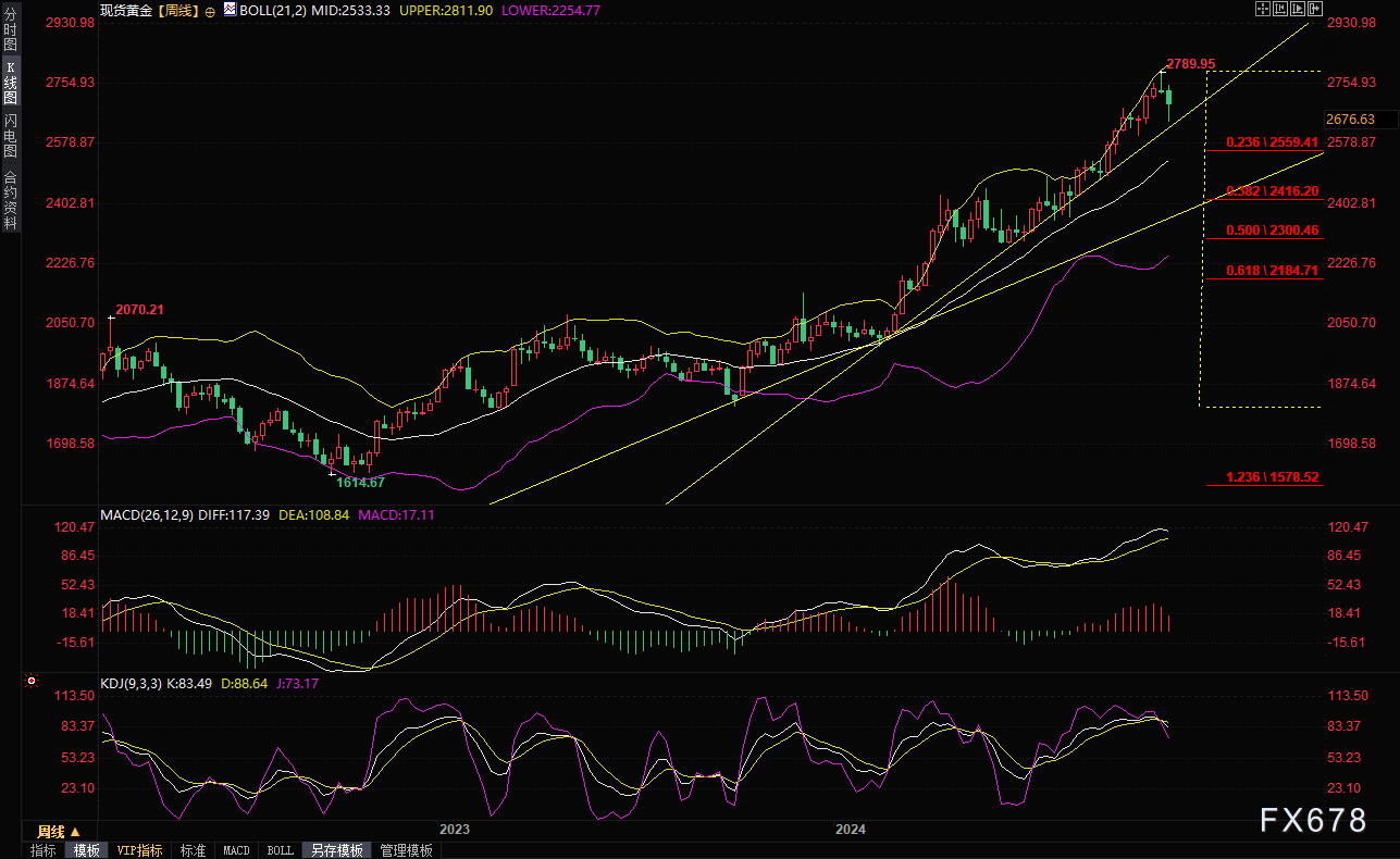 现货黄金短线走势分析：失守2675前，机会偏向多头，关注五个因素  第3张