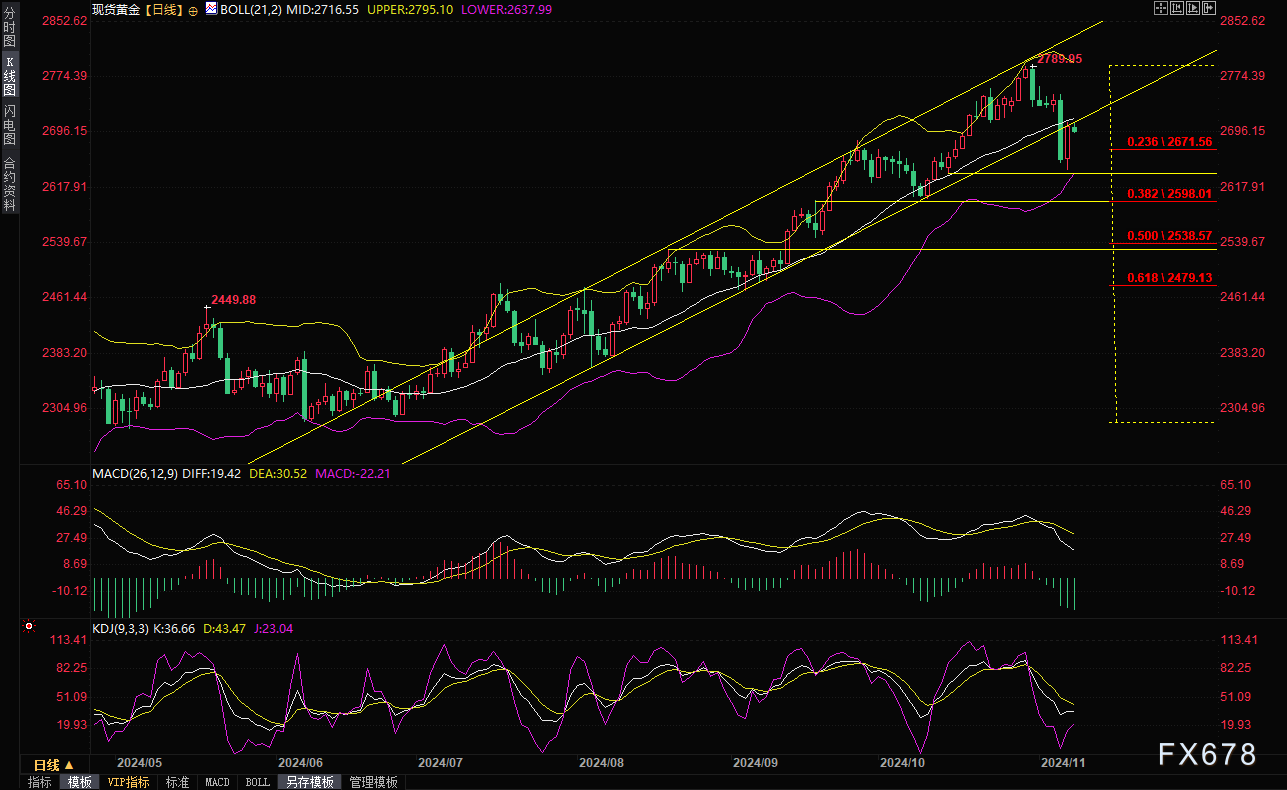 现货黄金短线走势分析：失守2675前，机会偏向多头，关注五个因素  第4张