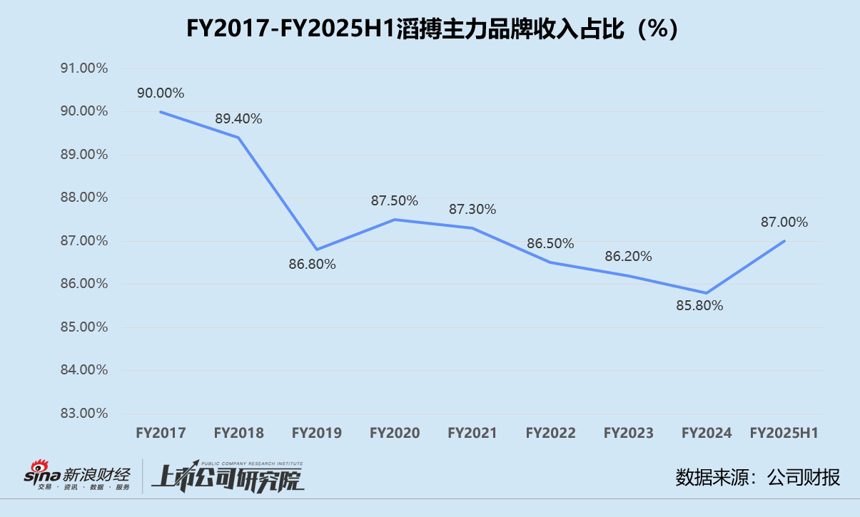 滔搏2025上半财年营利双降 净关闭直营店331家、存货周转期远超同行  第2张