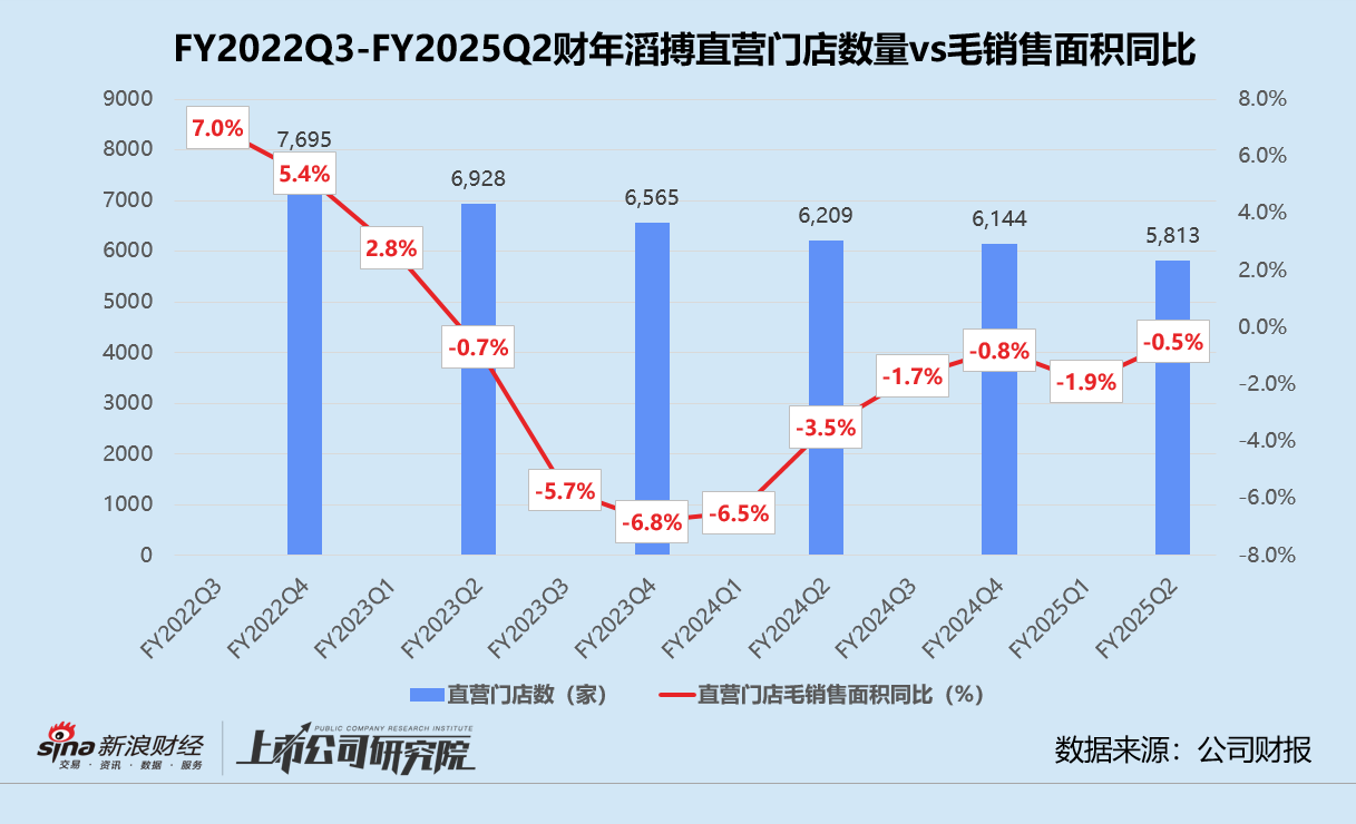 滔搏2025上半财年营利双降 净关闭直营店331家、存货周转期远超同行  第3张