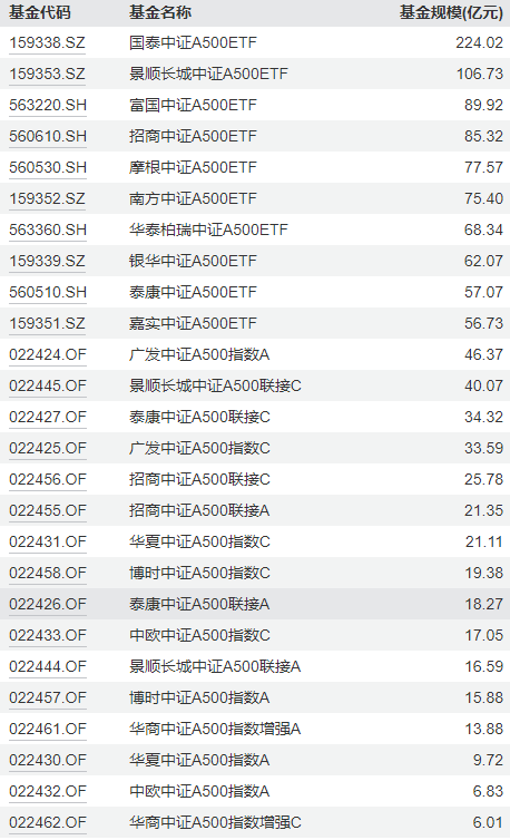 中证A500ETF挑花了眼？华宝基金代码选的好！华宝A500ETF上市代码563500，是唯一一只代码尾号为500的A500ETF