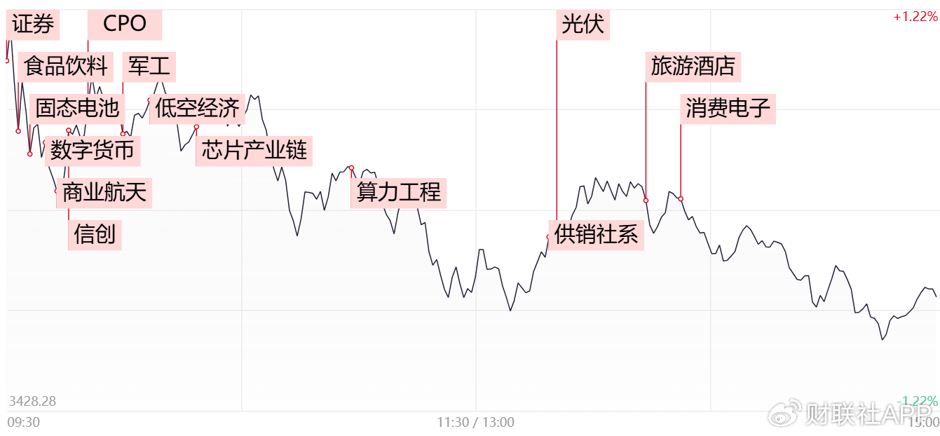 【每日收评】三大指数高开低走全线收跌，两市成交额近2.7万亿