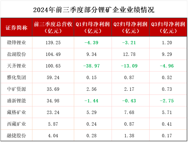 全球锂老大第三季度亏损10亿美金，锂的至暗时刻还在持续！  第2张